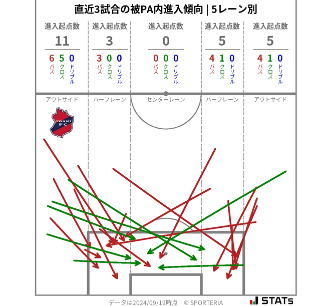 被PA内への進入傾向