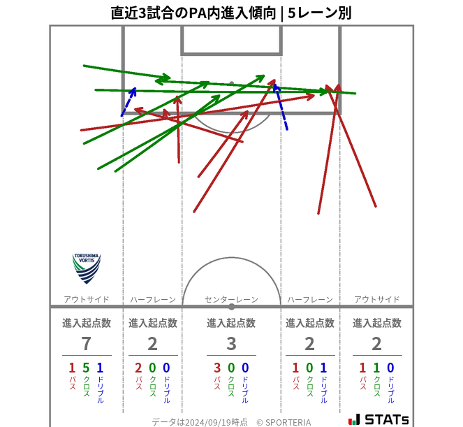 PA内への進入傾向