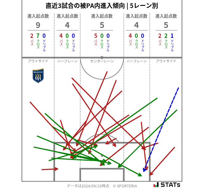 被PA内への進入傾向