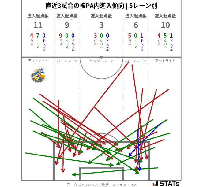 被PA内への進入傾向