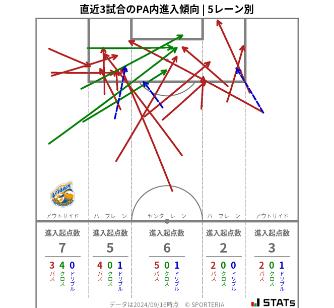 PA内への進入傾向