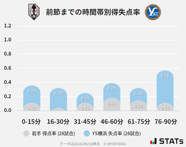 時間帯別得失点率