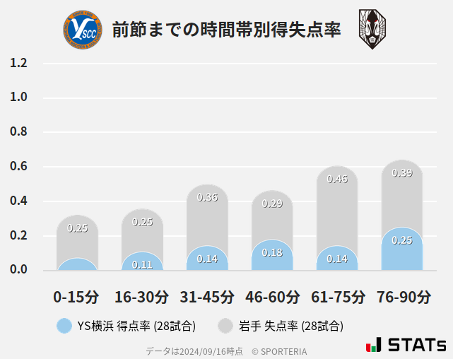 時間帯別得失点率