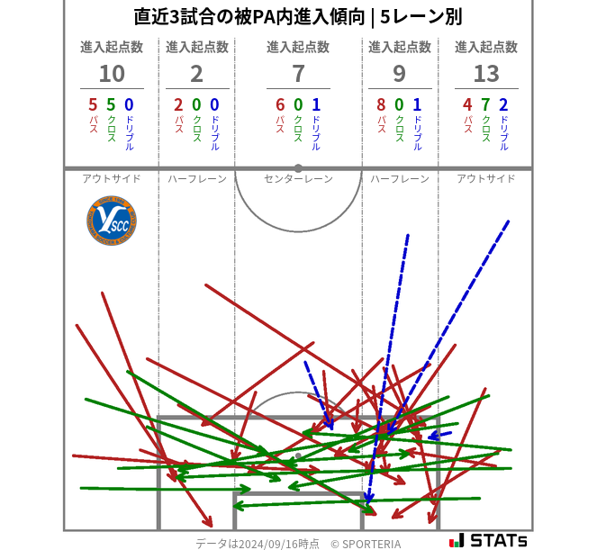 被PA内への進入傾向