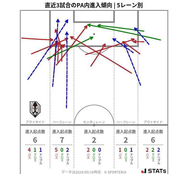 PA内への進入傾向