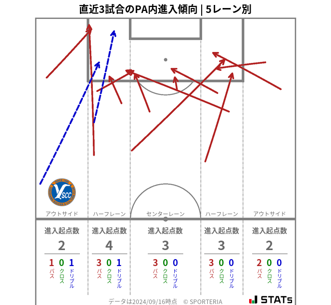 PA内への進入傾向