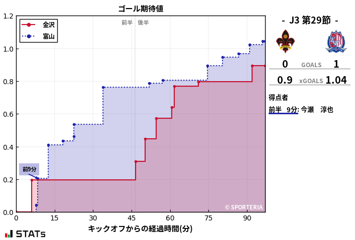 ゴール期待値