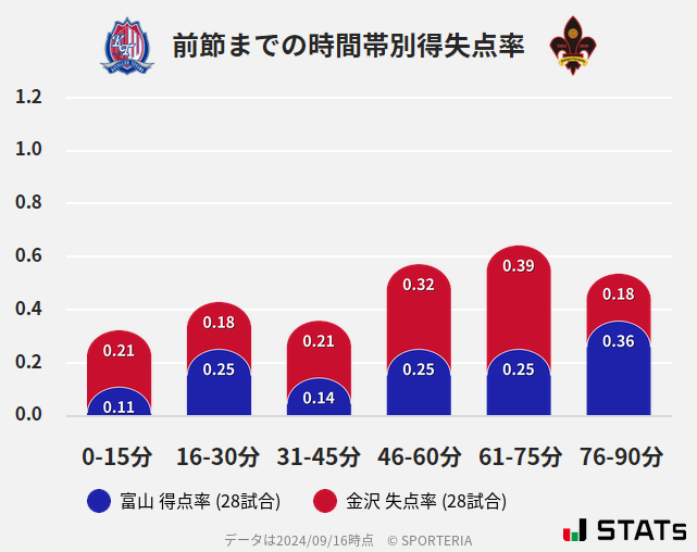 時間帯別得失点率