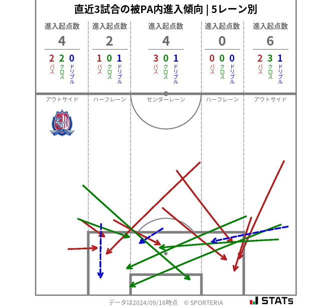 被PA内への進入傾向