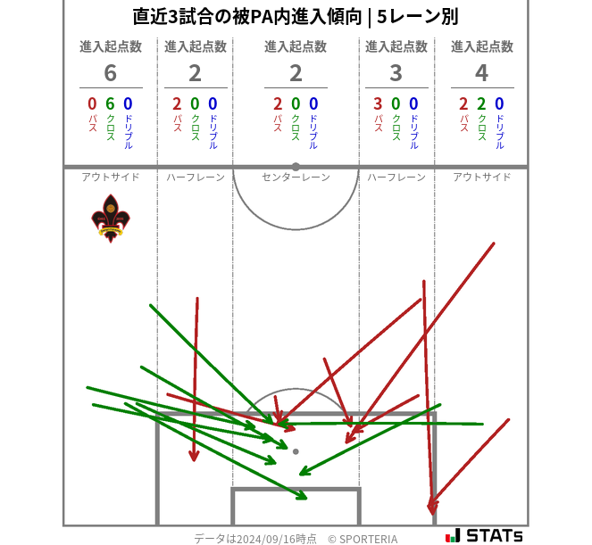 被PA内への進入傾向