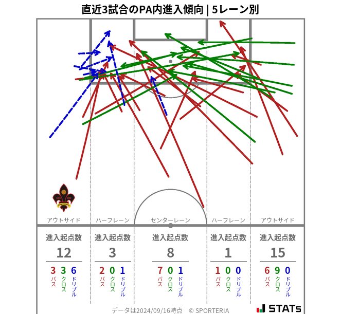 PA内への進入傾向