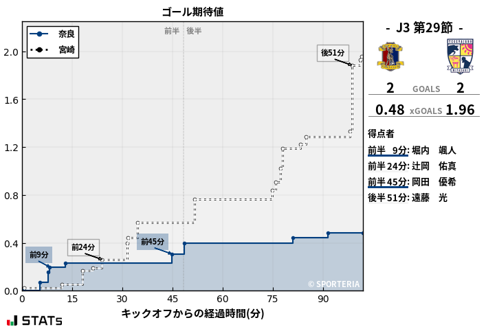 ゴール期待値