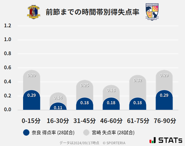 時間帯別得失点率