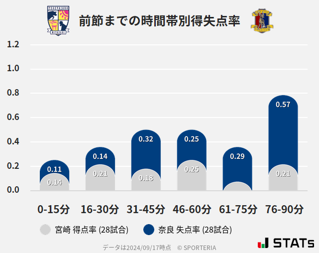 時間帯別得失点率