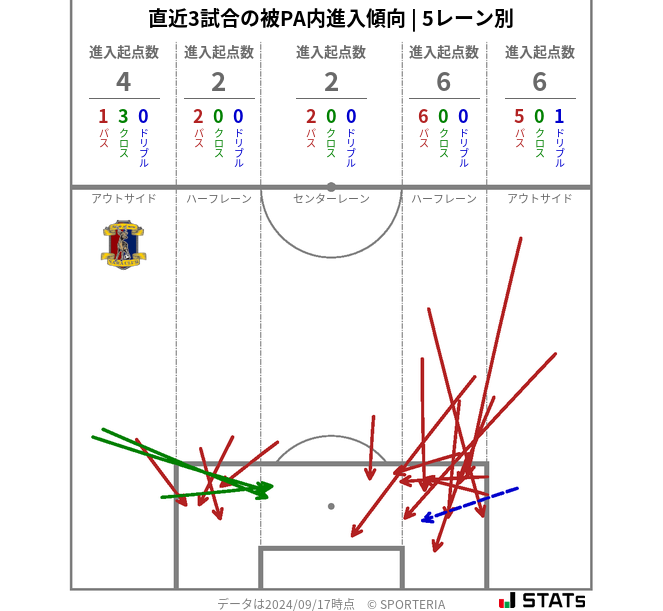 被PA内への進入傾向