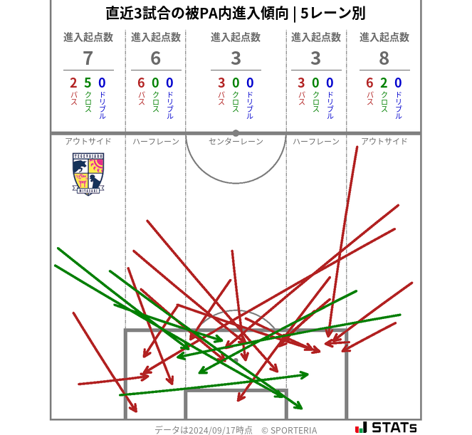 被PA内への進入傾向