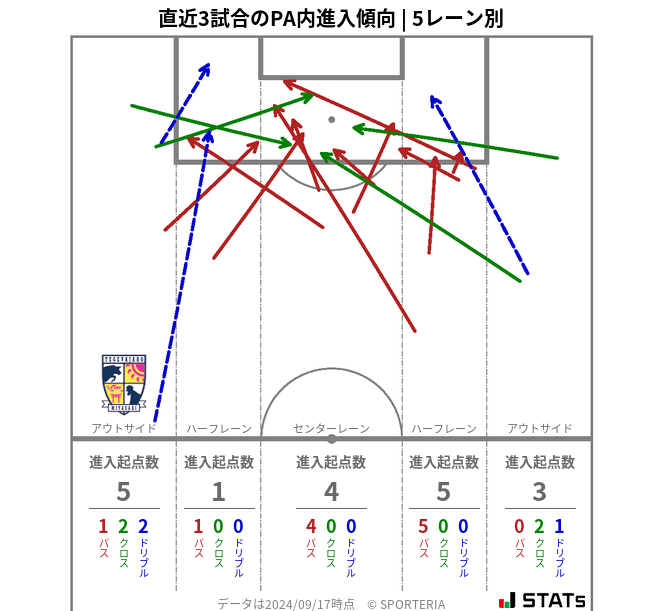 PA内への進入傾向