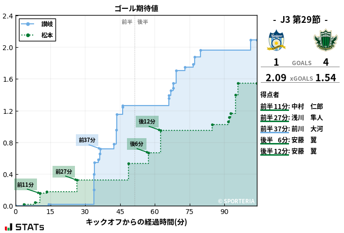 ゴール期待値