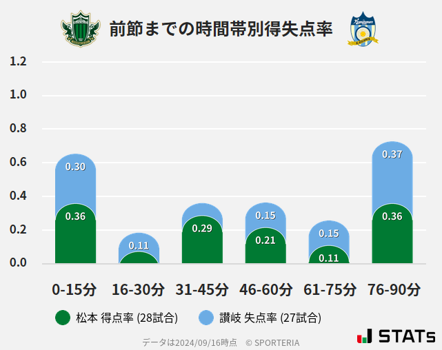 時間帯別得失点率