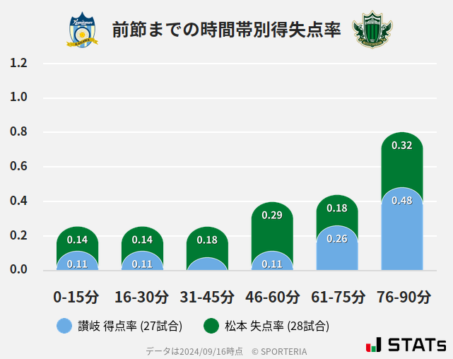 時間帯別得失点率