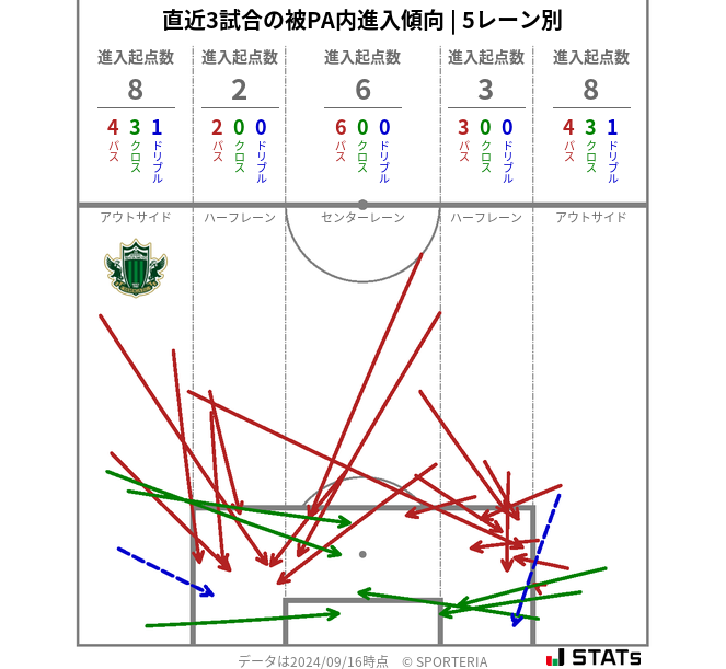 被PA内への進入傾向