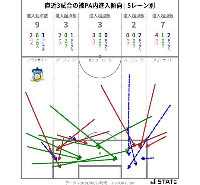 被PA内への進入傾向