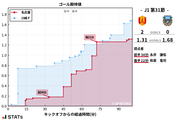 ゴール期待値