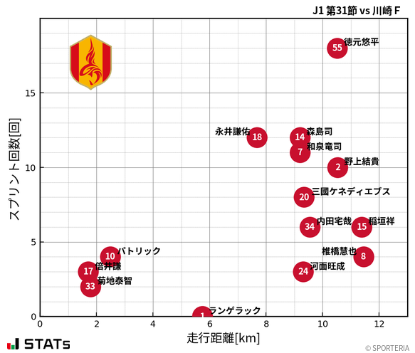 走行距離・スプリント回数