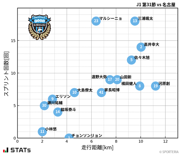 走行距離・スプリント回数