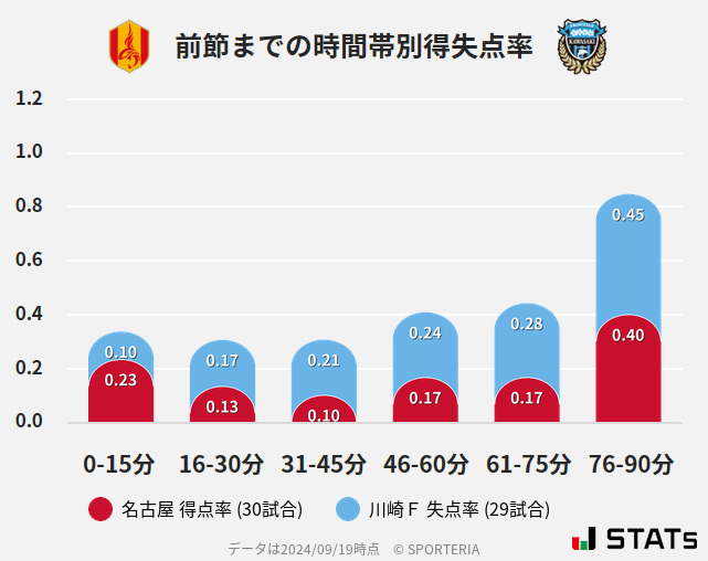 時間帯別得失点率