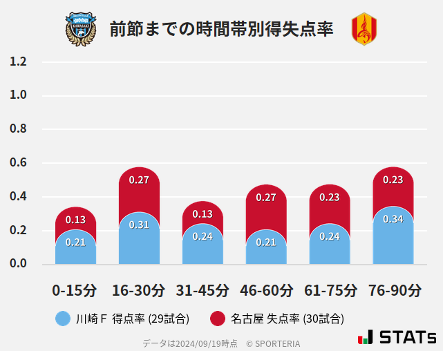 時間帯別得失点率