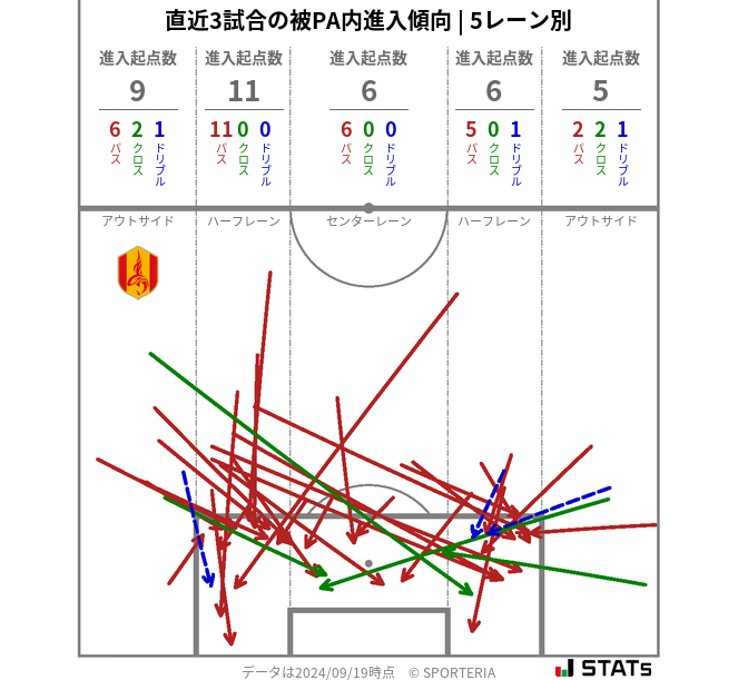 被PA内への進入傾向