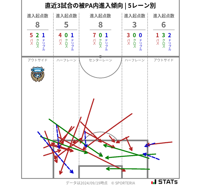 被PA内への進入傾向