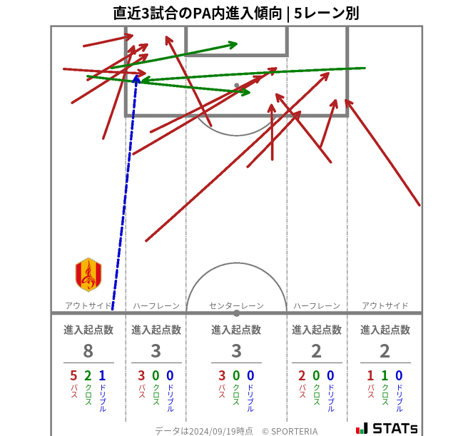 PA内への進入傾向