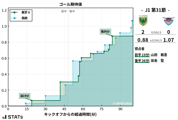 ゴール期待値