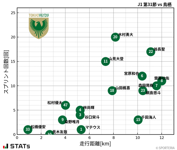 走行距離・スプリント回数