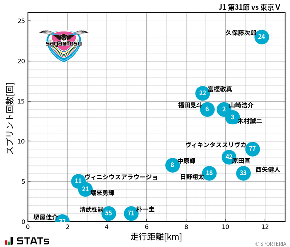 走行距離・スプリント回数