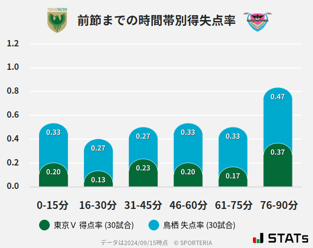 時間帯別得失点率