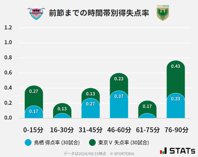 時間帯別得失点率