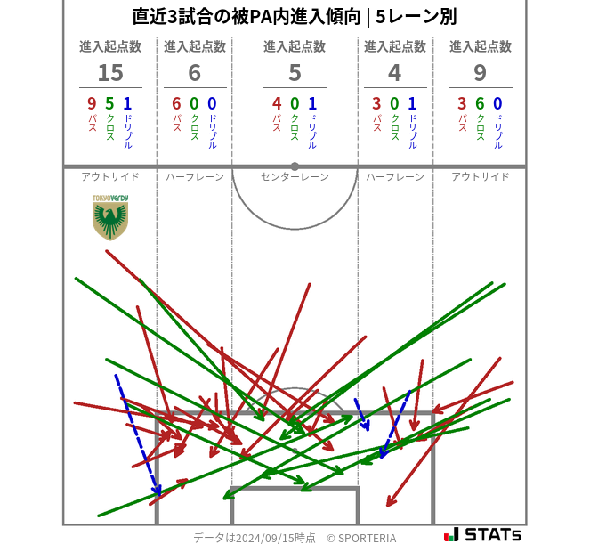 被PA内への進入傾向