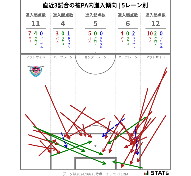 被PA内への進入傾向