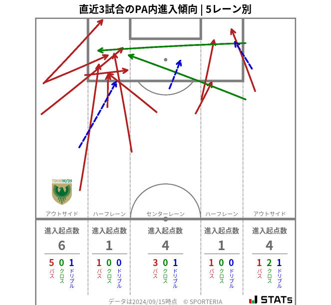 PA内への進入傾向