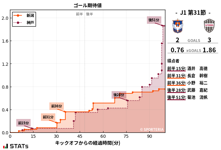 ゴール期待値