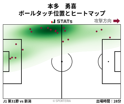 ヒートマップ - 本多　勇喜