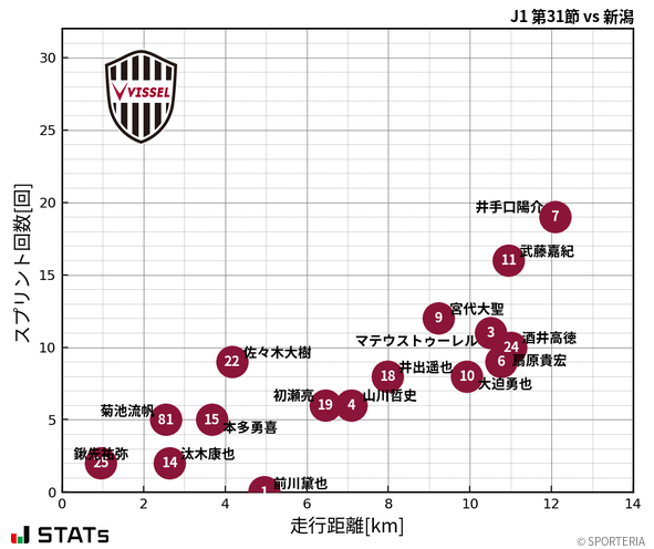 走行距離・スプリント回数