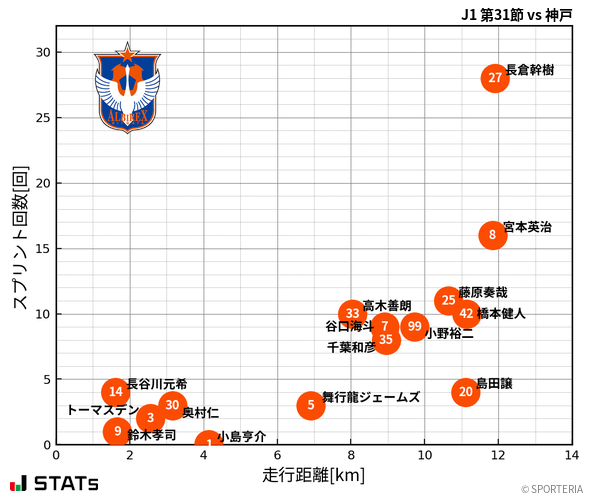 走行距離・スプリント回数