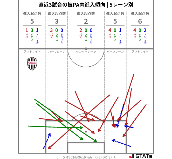 被PA内への進入傾向