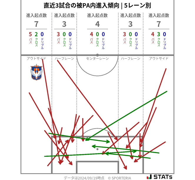 被PA内への進入傾向