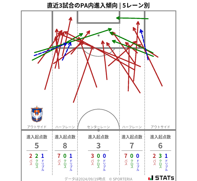 PA内への進入傾向