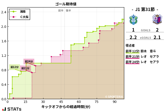 ゴール期待値